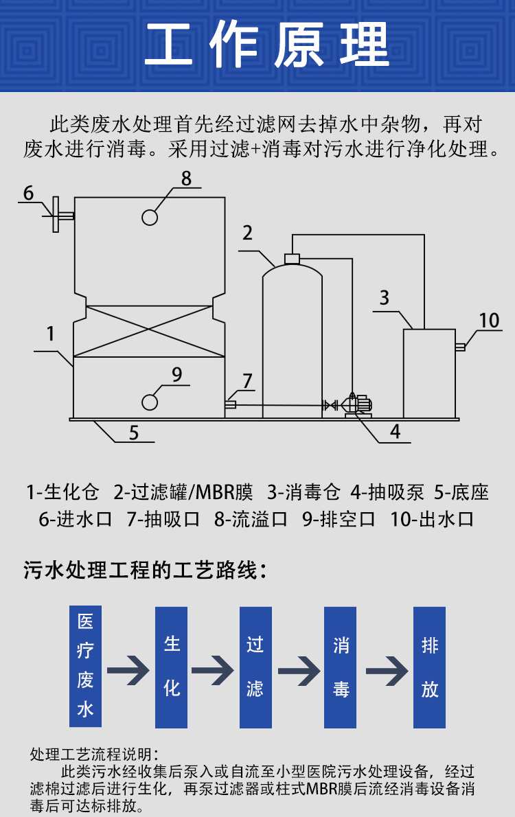 小型醫(yī)院一體化污水處理設備的工做原理